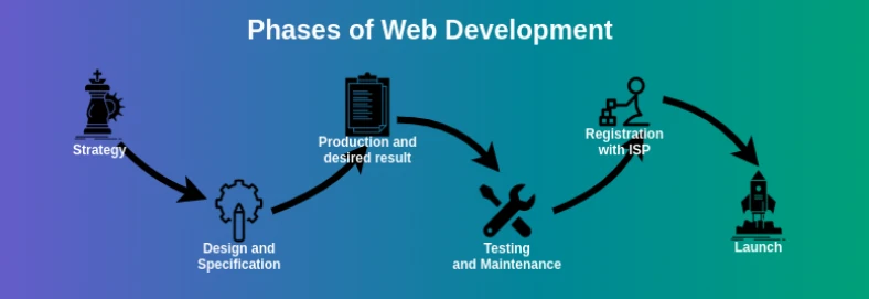 The Best Web Development Strategies To Know